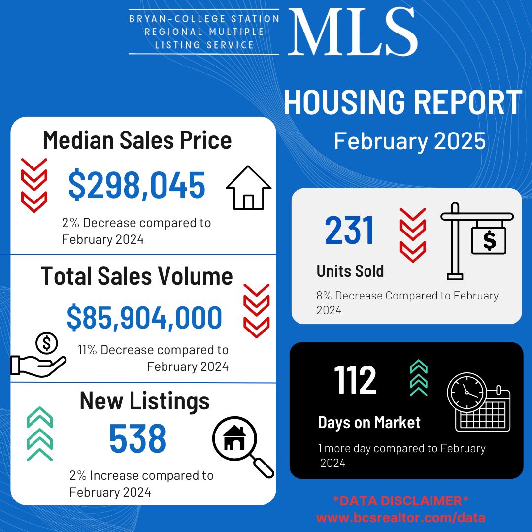 Residential Home Sale Report February 2025